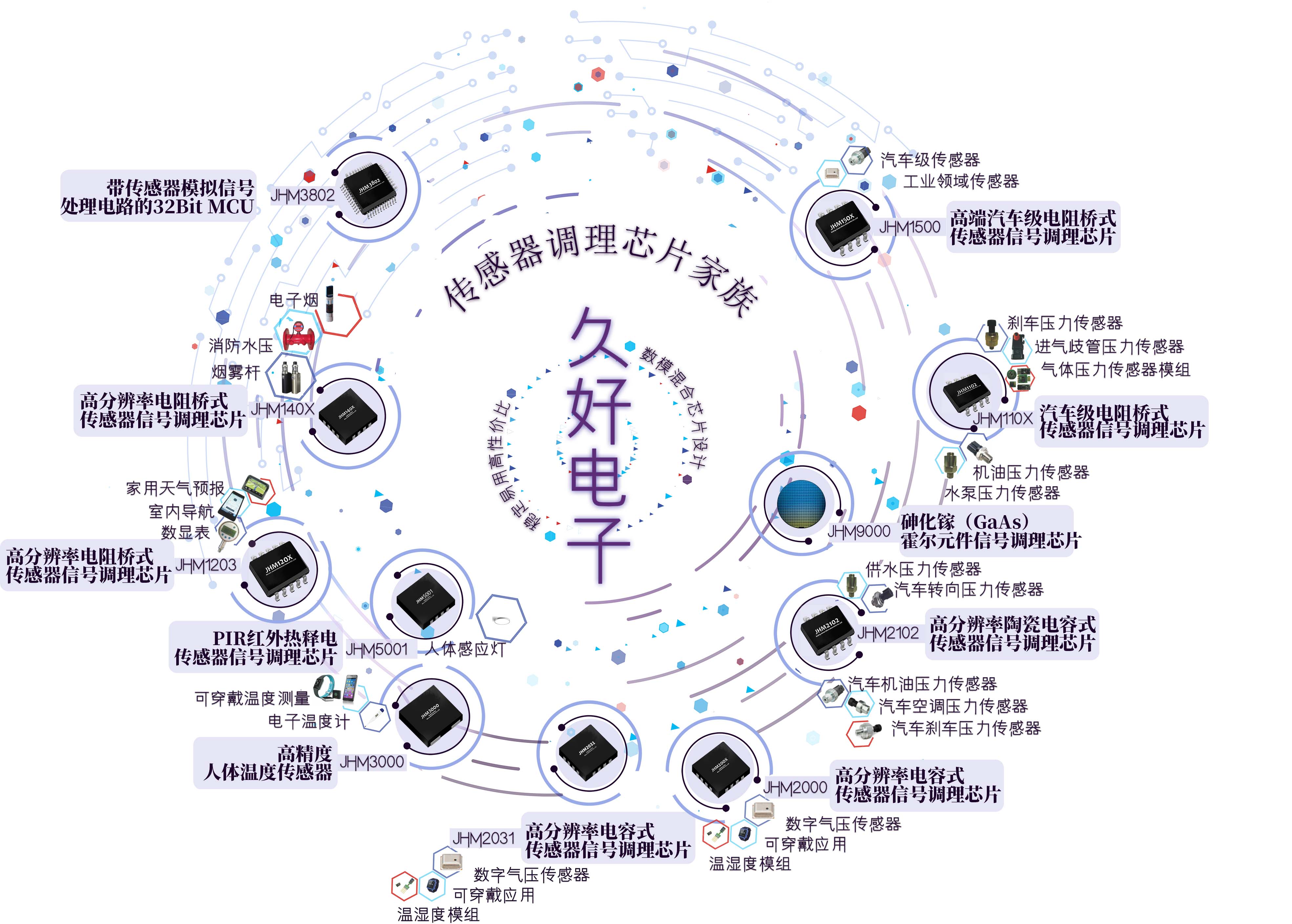 傳感器|信號(hào)調(diào)理芯片|集成電路設(shè)計(jì)|芯片